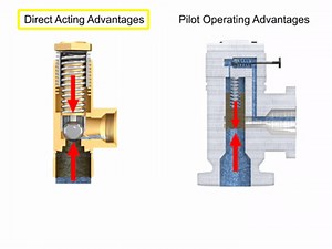 Pressure Relief Valves: Direct Acting and Pilot Operated on Make a GIF