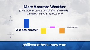 Kantar, the world’s leading data, insights, and consulting company, recently conducted a study of weather forecasting in Philadelphia. Check out these results! 🌤🌧❄☀ | 6abc Action News