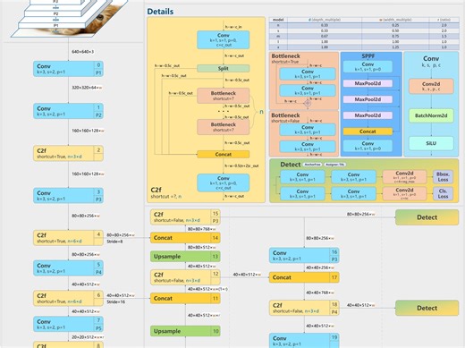 YoloV8改进：Block改进|使用ContextAggregation模块改善C2f模块|即插即用