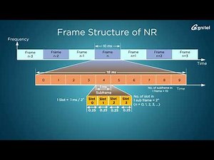 5G Network Episode 4 Frame Structure in 5G NR
