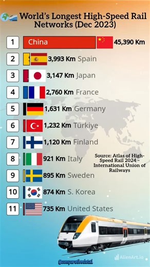 84 reactions | Which Country Rules the Rails?  | Top 11 Fastest...
