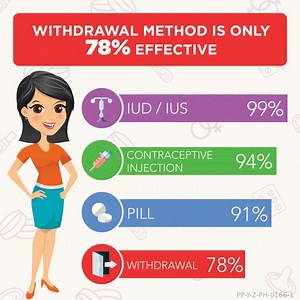 25 reactions · 3 comments | Compared to other methods like the Pill which is proven to be 91-98% effective, the withdrawal or pull-out method lags behind and can lead to *SURPRISE* pregnancies. Remember: it only takes 1 sperm cell to fertilize an egg! | Ask Mara PH | Facebook