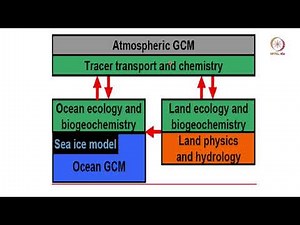 Lec 08 General Circulation Models