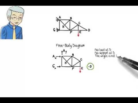 SA05: Truss Analysis: Zero-force Members