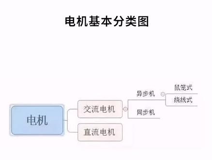 电机的分类与区别#工控 #电工 #佳途学院 #plc #自动化 #机器人