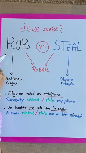 ¿Dices “Rob my phone”? ¡Error! ❌ Aprende la diferencia real. ¿Sabías que en inglés no puedes “rob” un objeto? 🤯 Aunque ambos significan “robar”, se usan de formas muy distintas. Aquí te dejo el truco definitivo para que no se te olvide nunca: 🔹 STEAL (Enfocado en el OBJETO) Lo usamos cuando mencionas lo que se llevaron. • ✅ “Someone stole my phone.” (Alguien robó mi teléfono). • ❌ No digas: “Someone robbed my phone”. 🔹 ROB (Enfocado en la PERSONA o el LUGAR) Lo usamos cuando mencionas a la ví