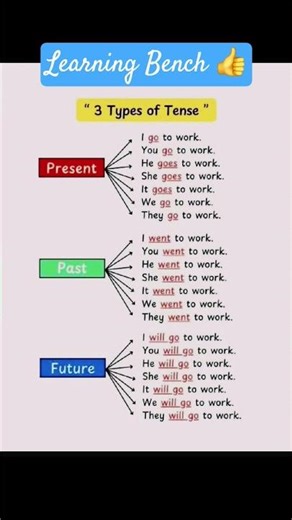 All three simple tenses #tenses_in_english #englishgrammar #englishlearningclass #learningbench