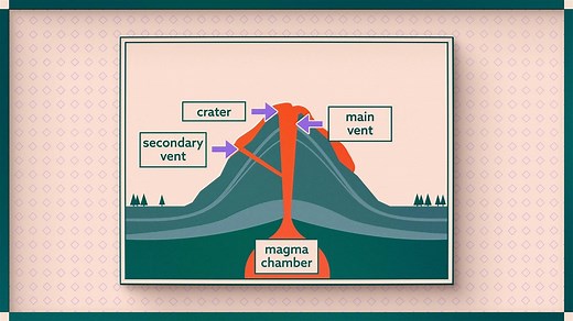 Volcanoes - causes, impact and mitigation - Global issues: Video playlist - BBC Bitesize