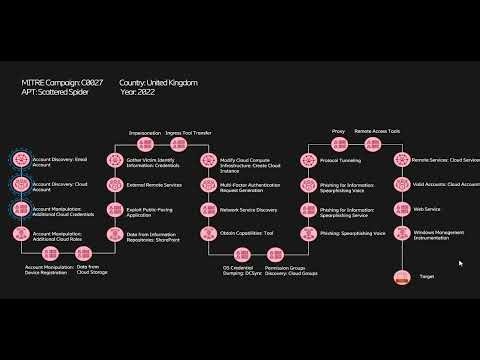 Anticipating the Evolution of APT Variants using Generative AI and Reinforcement Learning