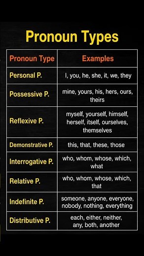 Stop Making Grammar Mistakes! Learn all Pronoun Types in 30 Seconds! #pronoun #grammar #english