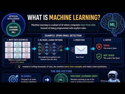 AI vs Machine Learning vs Deep Learning vs Generative AI | Complete Beginner's Guide