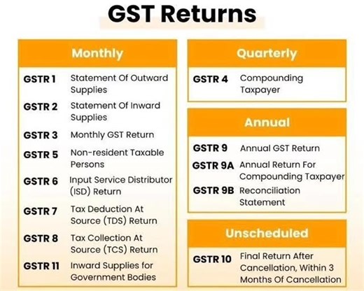 📘 Understanding GST Returns — Made Simple! 🗓️ Monthly: GSTR-1, 2, 3, 5, 6, 7, 8, 11 📅 Quarterly: GSTR-4 📆 Annual: GSTR-9, 9A, 9B 📍 Unscheduled: GSTR-10 Every return serves a purpose — filing correctly ensures smooth compliance & ITC flow. #GSTReturns #GSTFiling #TaxEducation #TaxAvtaar | Taxavtaar-Official