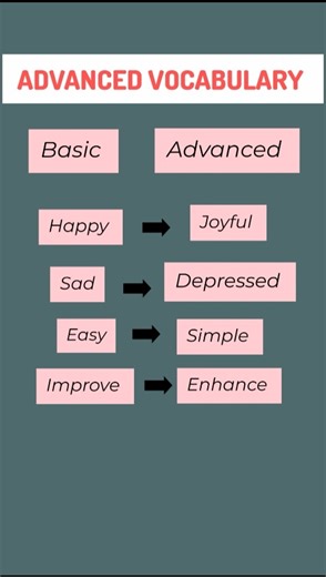 Basic to Advanced English vocabulary|in English|