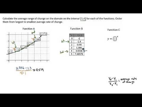 Exponential Functions - Average Rate of Change - Example