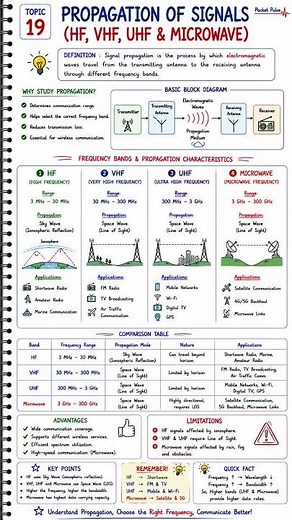 HF vs VHF vs UHF vs Microwave | Communication Systems | BSNL JTO 2026