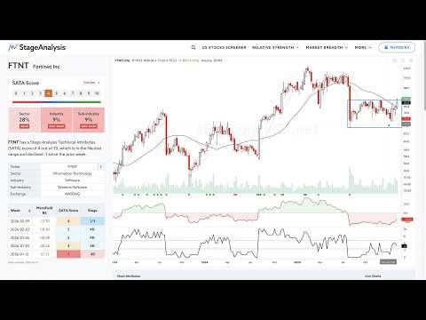 Watchlist Stocks: FTNT, CROX, GLD – 15 February 2026