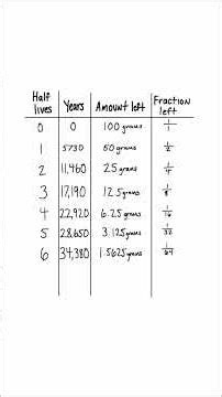 Half-lives | Chart, Formula, and Graph #nuclear #radiation