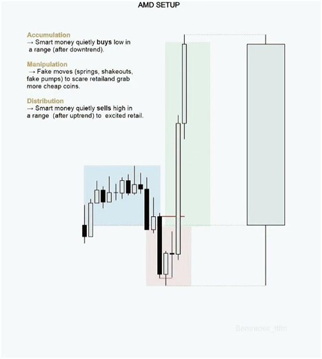 AMD Setup 📉 #ict #trading #liquidity #amd #shortsfeed