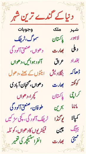 most polluted cities in the world | shocking pollution facts