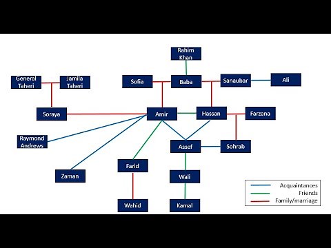 109. The Kite Runner: Characters