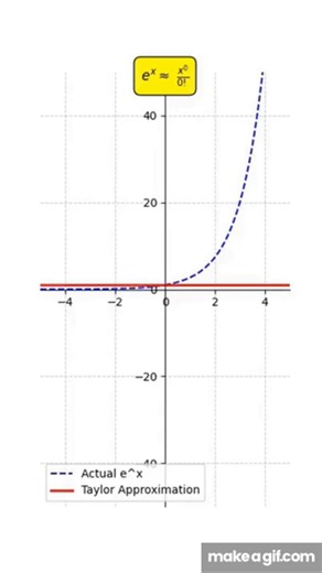 Taylor Series Approximation of e^x | Animated Visualization on Make a GIF