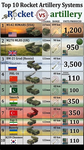 Top 10 Rocket Artillery Systems in the World 🚀🔥 #militarycomparison #militarypower