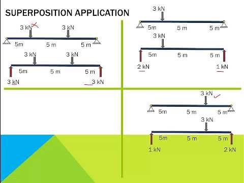 1.6 Principle of superposition