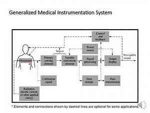 Lecure 1 Introduction to Biomedical Instrumentation System