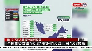 13K views · 509 reactions | 【逾12.7万人已接种首剂疫苗】 截至6号，全国已经有超过12万7千人接种了第一剂辉瑞疫苗，砂拉越最多超过1万8千人，全国基本传染数已经降到0.87！ | RTM 华语新闻 | Facebook