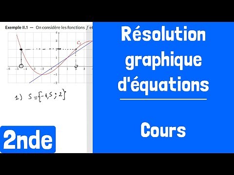 Cours : Résolution graphique d'équations (f(x)=k ou f(x)=g(x))