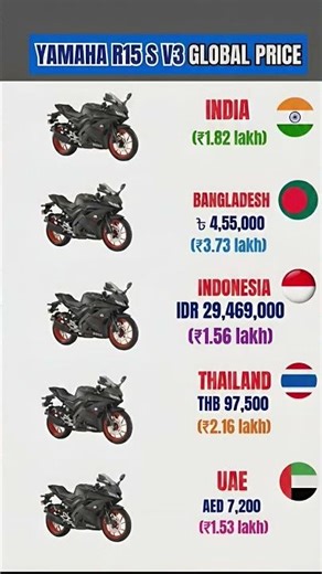 Yamaha R15 V3 Global Price Details