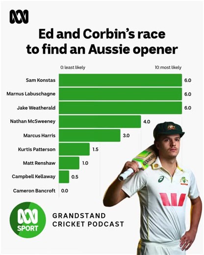 42K views · 64 reactions |  New on the Grandstand Cricket Pod: The race to open the batting with Ed & Corbin! Each week they’ll rank the contenders out of 10 - 10 means a lock, 0 means no chance. This week: fresh off his Australia A ton, Sam Konstas rockets from 6 ➡️ 8.5. Follow along, drop your own ratings in the comments, and watch the graph heat up as we count down to the first Test! Listen to the Grandstand Cricket Podcast: https://ab.co/46z8JQS | ABC Sport | Facebook