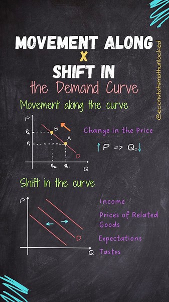 Movement Along vs. Shift in the Demand Curve Explained