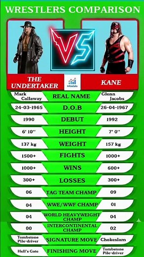 The Undertaker vs Kane Stats Comparison #infostats #wwe #wwefan #wrestling #undertaker #kane