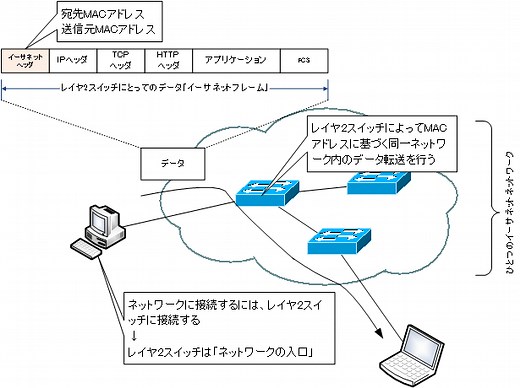 レイヤ2スイッチの概要 ～ひとつのネットワークを作る～ | ネットワークのおべんきょしませんか？