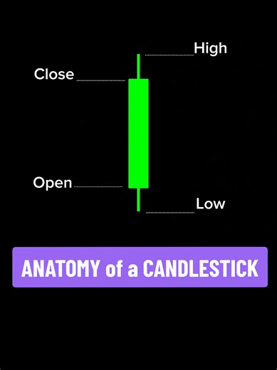 Every candlestick shows how price moved and reacted in the market. 🟢 Body Represents the range between Open & Close • Large body → strong momentum • Small body → weak momentum or indecision 🕯️ Wick (Shadow) Shows price rejection • Long wick → price was rejected • Short wick → little rejection 📌 Color Meaning • Green / Bullish → Buyers dominated • Red / Bearish → Sellers dominated 👉 Candles are not random — they reflect market psychology. Save this post 🔖 #Candlestick #PriceAction #ForexEduc
