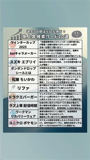過去7日間はどんな感じ？急上昇検索ワード10選 #shorts