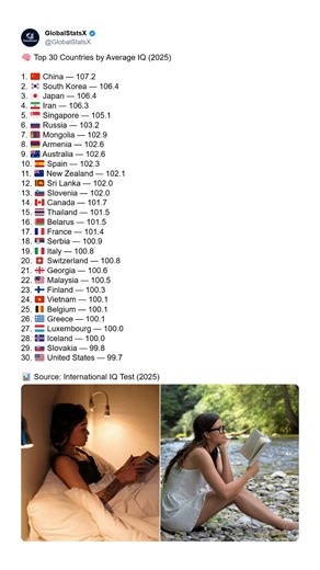 📚 According to the International IQ Test (2025) dataset, global IQ averages show clear regional patterns. East Asian countries such as China, South Korea, Japan, and Iran rank at the top of the list, followed by strong performers from Europe, Southeast Asia, and Oceania. 🌍 The ranking highlights countries with higher nationwide scores based on standardized testing and large-scale population samples. The data reflects measurable test performance rather than opinions or assumptions. 📊 Results v