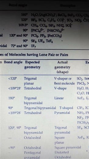 Examples for Various types of Molecules