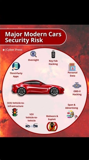 Major Security Risks in Modern Cars #networking #cybersecurity #shorts