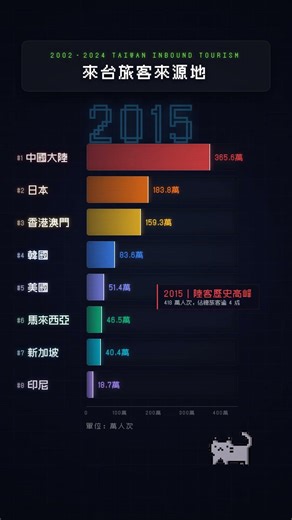 台灣觀光客來源國 20 年洗牌：陸客退場、日客稱王，東南亞悄悄崛起