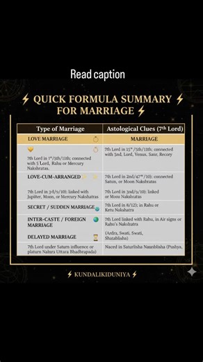astro uma shankar joshi on Instagram: "✨ Quick Formula Summary for Marriage — Explained Simply In Vedic Astrology, the 7th lord gives the strongest clues about your marriage type — whether it’s love, arranged, sudden, foreign, or delayed. Here’s the easiest breakdown based on the chart: 💛 LOVE MARRIAGE Happens when the 7th lord connects with 1st, 5th, or 11th house, or links with 5th lord, Rahu, or Mercury Nakshatras. These placements bring strong attraction, friendship, and emotional bonding b
