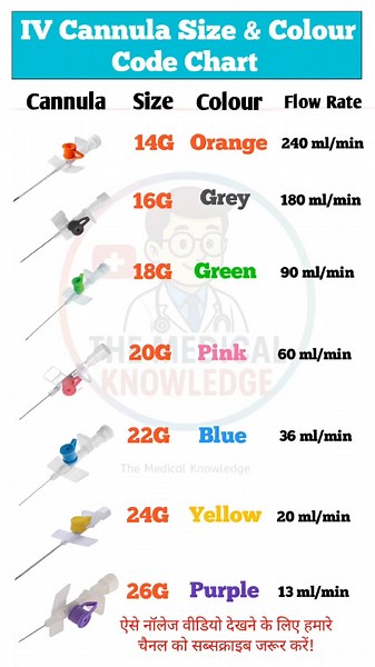 Identify IV cannula sizes and colors easily #IVCannula #CannulaSize #CannulaColorCode #trending