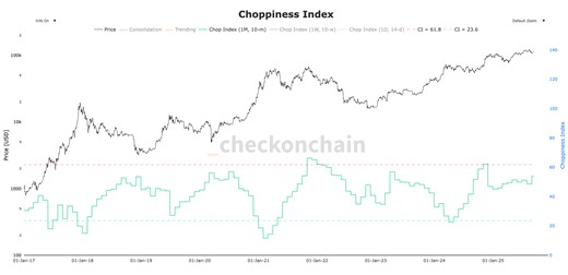 BTC's Choppiness Index Continues To Climb, Potential Breakout Looms