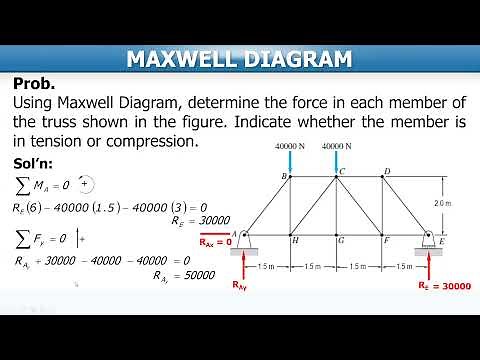 MAXWELL DIAGRAM | GRAPHICAL METHOD | TRUSS ANALYSIS | PART 2