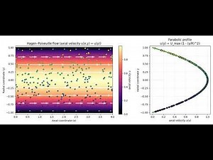 the relationship between numerical modeling and analytical solutions Poiseuille's Law in fluid mecha