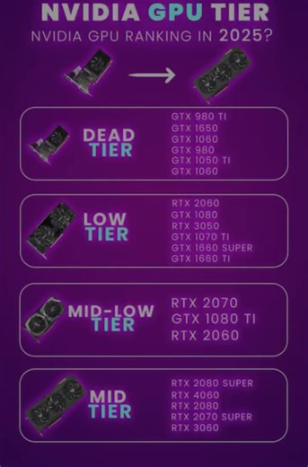 NVIDIA GPU Tier List 2025 - Dead to Mid Tier Breakdown! #trending #pcsettings #btc #pcgamer #shorts