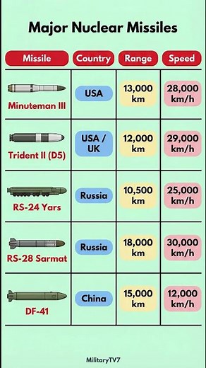 Top Nuclear Missiles in the World | Range & Speed Comparison | #Shorts