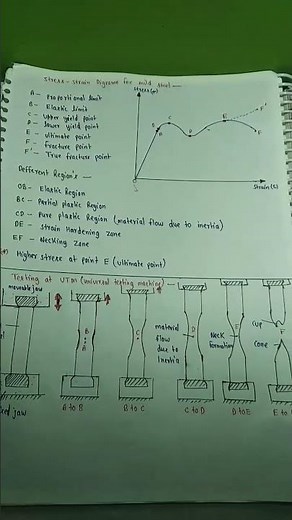 stress -strain diagram for mild steel with utm testing