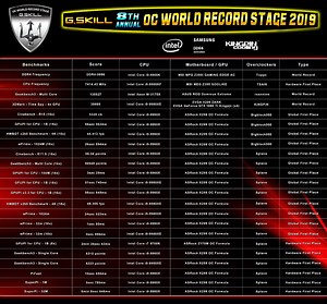 G.Skill supera record overclock per memoria DDR4 - GameSource